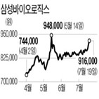 삼성바이오로직스,실적,가동,매출,코로나19,백신