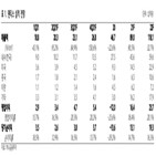 매출,증가,대비,전년,예상,국내