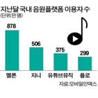 유튜브,음원,유튜브뮤직,플랫폼,이용자,소비자