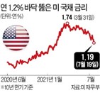 이후,전날,뉴욕,국채,금리