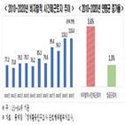 시간제근로자,비자발적,증가,연평균