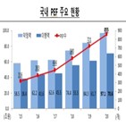 전년,기업,추세,작년,지난해