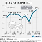 수출,달러,지난해,상반기,증가,역대