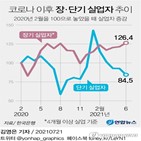 고용,자동화,실업,장기,코로나,한은,장기실업자,취업