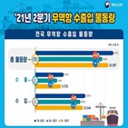 물동량,증가,지난해,기간,처리,항만,수출입,컨테이너,수출