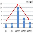 금감원,상반기,이후,작년,시장경보