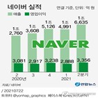 네이버,최대,매출