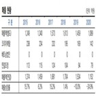 동양산업,한국신용평가,전망,부품,업체