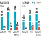 현대차,판매,실적,기아,영업이익,시장