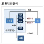 프로젝트,보증