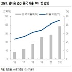 중국,매출,수출