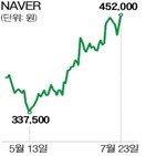 네이버,목표주가,연구원