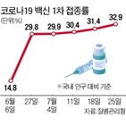 접종,백신,접종률,회분,도입