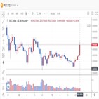 비트코인,아마존,거래소,반등,급등