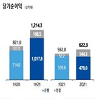 상반기,기업은행,역대,실적,중소기업,최대,당기순이익