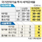 국가전략기술,반도체,분야,투자,혜택,지원,정부