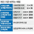 가구,이하,국채,적용,내년