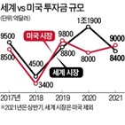 미국,투자자,상반기,투자,글로벌