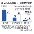 코인,세대,투자,성향,주식,코로나,투자자