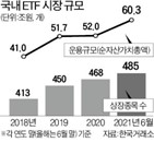 액티브,운용보수,공모펀드,미국,테마,상장,전환,시장