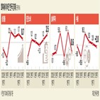 성장률,민간소비,수출,한국,증가율,거리두기,전망치