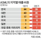 장비,반도체,한국,생산,삼성전자