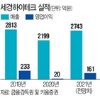 스마트폰,세경하이테크,폴더블,가동률,출시,광학필름