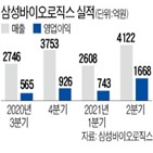 실적,코로나19,삼성바이오로직스,매출,최대