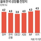 성장률,전망치,회복,전망,한국,포인트,상향