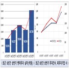 기업,상반기,서비스,증가