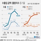 가격,상승,기준,수입금액지수