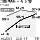 한국금융지주,미래에셋증권,카카오뱅크,격차,가치,연구원,추가