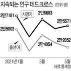 감소,인구,출생아,혼인,현상