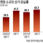 상가,공실률,서울,소규모