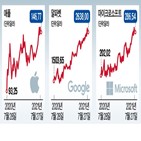 매출,애플,실적,빅테크,대비