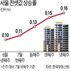 상승률,아파트,전셋값,가장,서울,전세,기록,상승폭