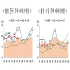 대비,주택,거래량