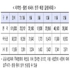 수도권,입주,아파트,서울,각각,물량