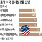 성장률,올해,전망치,경제,소비,이후,전망,미국