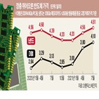 반도체,가격