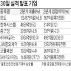 실적,영업이익,매출