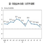 중국,제조업,경기,이후