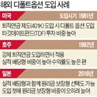 디폴트옵션,도입,퇴직연금,원리금보장형,미국,호주,수익률