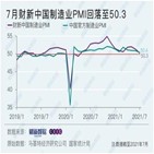 제조업,중국,경기,지난달