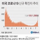 하루,코로나19,미국,신규,확진자가,평균