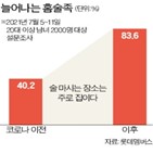 판매량,코로나19,맥주