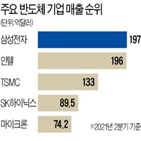 반도체,삼성전자,인텔,매출