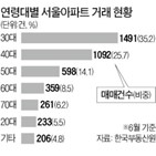 아파트,이하,매수,거래,비중,서울
