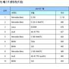 벤츠,전년,수입