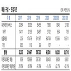 이원다이애그노믹스,유동성,부담,유전체,전환사채